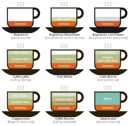 coffe infographic